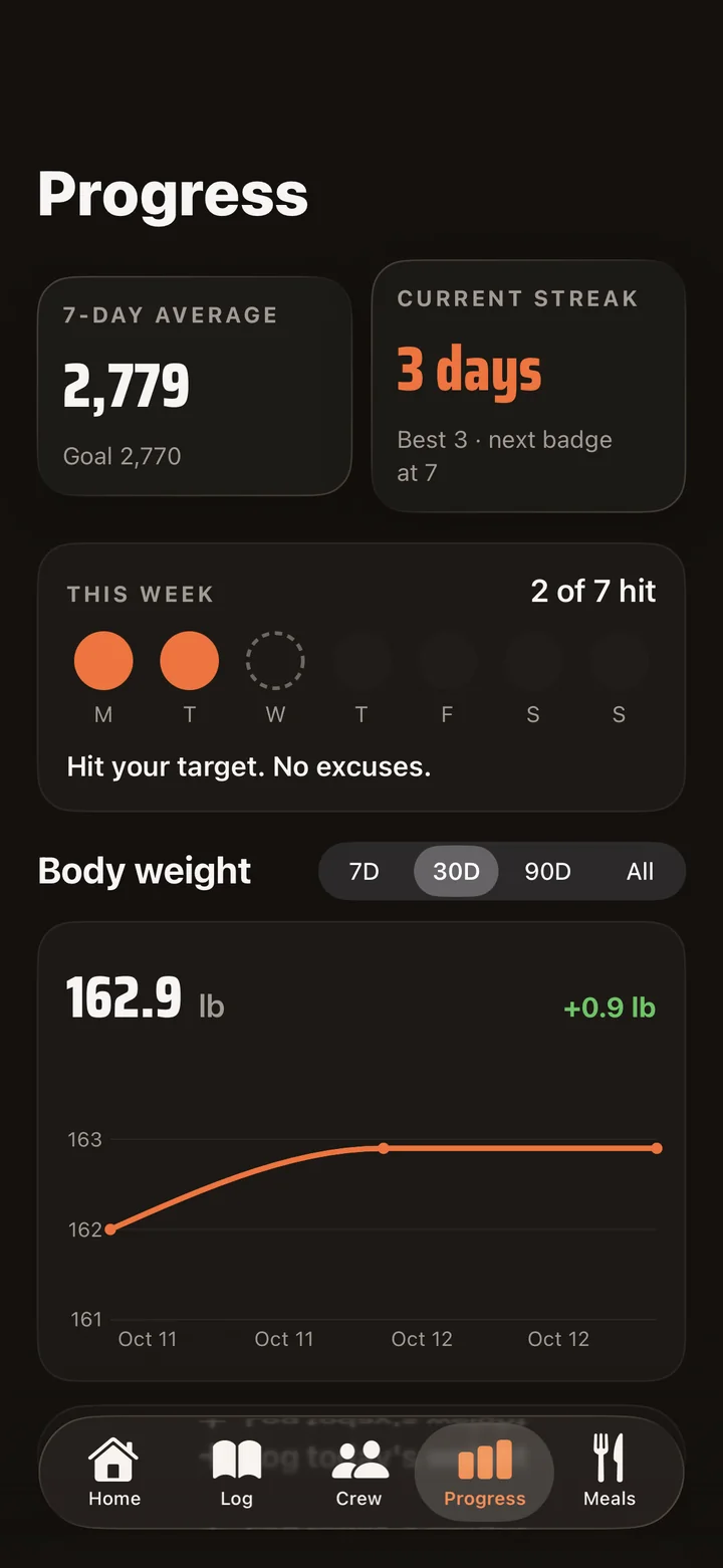 GAINR Progress screen with 7-day average, streak and body weight